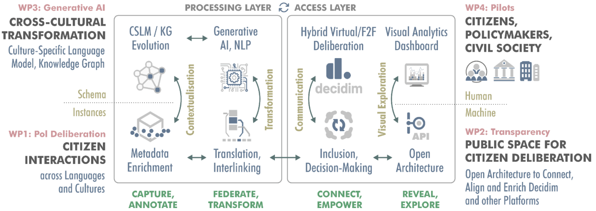 MultiPod System Architecture - Platform for Citizen Deliberation