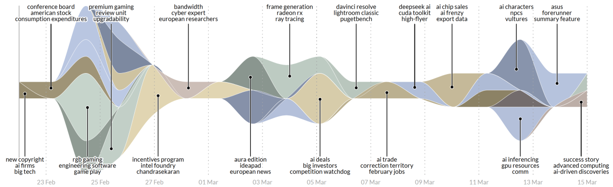 Story Graph Visualization | Nvidia, Streamgraph