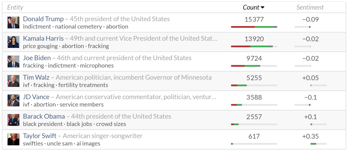 US Election 2024 Web Monitor - Opinion Leaders, September 2024