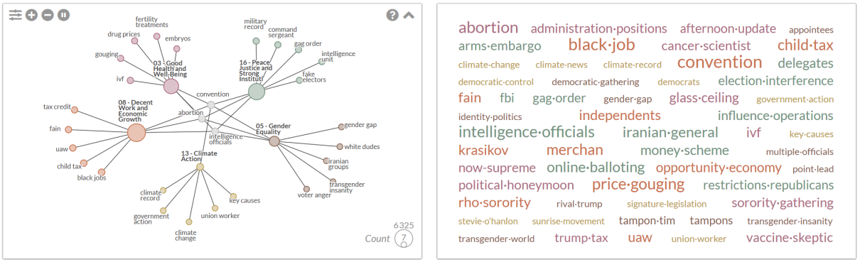 SDG Keyword Associations of US Election 2024 Coverage